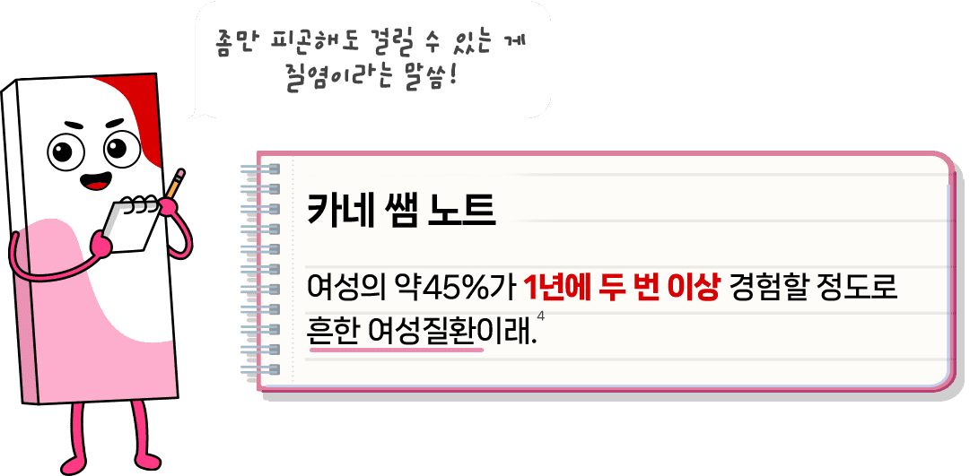 좀만 피곤해도 걸릴 수 있는 게 질염이라는 말씀! 카네 쌤 노트 : 여성의 약45%가 1년에 두 번 이상 경험할 정도로 흔한 여성질환이래. [각주4]